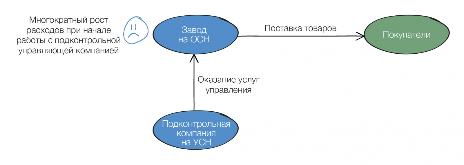 Дробление бизнеса: гид по обвинениям в искусственном дроблении